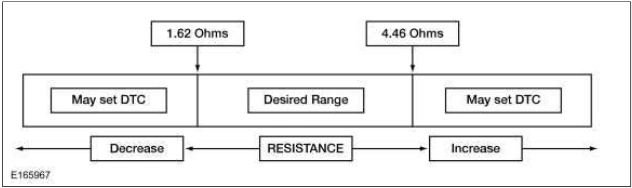 Pinpoint Test - DTC: A — original illustration 1, reference 1772