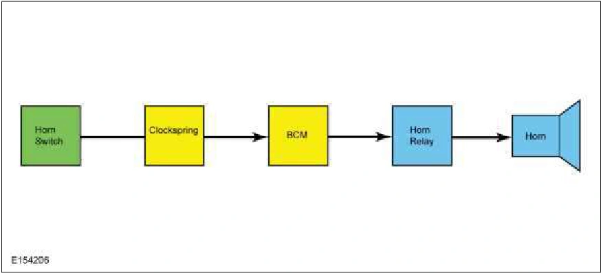 Horn - System Operation and Component Description — original illustration 1, reference 3920