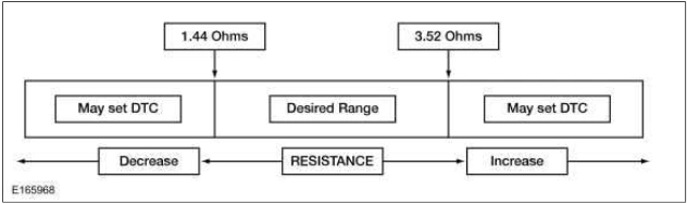 Pinpoint Test - DTC: E — original illustration 1, reference 1814