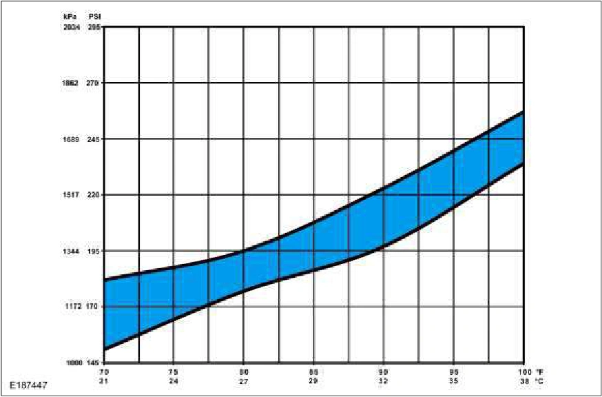 Refrigerant System Tests - 2.3L EcoBoost (201kW/273PS) — original illustration 1, reference 3636