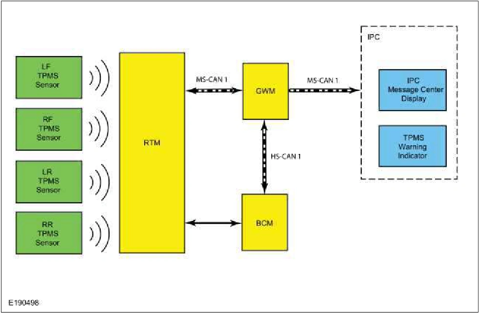 Tire Pressure Monitoring System (TPMS) - System Operation and Component Description — original illustration 1, reference 2564