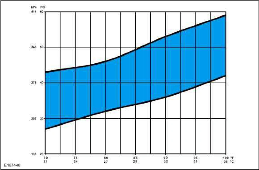 Refrigerant System Tests - 2.3L EcoBoost (201kW/273PS) — original illustration 1, reference 3637
