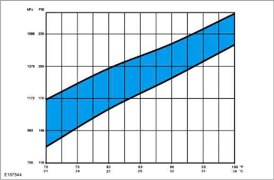 Refrigerant System Tests - 3.7L Duratec (227kW/301PS) — original illustration 1, reference 3641