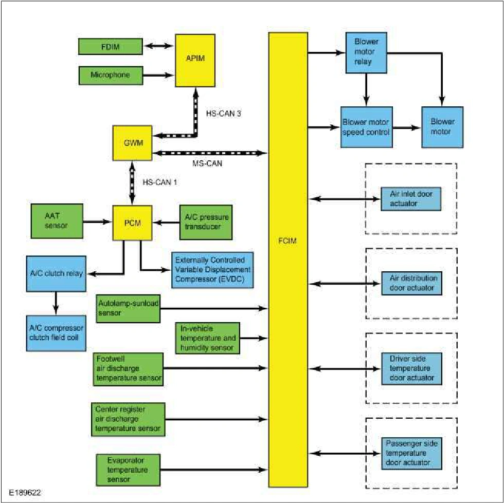 Climate Control System - Vehicles With: Dual Automatic Temperature Control (DATC) - System Operation — original illustration 1, reference 3419