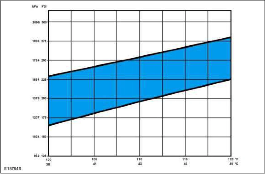 Refrigerant System Tests - 3.7L Duratec (227kW/301PS) — original illustration 1, reference 3643